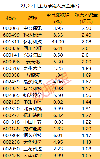 皇冠信用盘代理申条件_主力资金 | 重磅新品亮相皇冠信用盘代理申条件,主力资金紧跟抢筹通讯行业龙头!尾盘资金抛售8股均超5000万元
