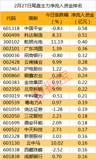 皇冠信用盘代理申条件_主力资金 | 重磅新品亮相皇冠信用盘代理申条件,主力资金紧跟抢筹通讯行业龙头!尾盘资金抛售8股均超5000万元