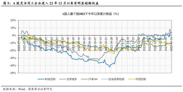 世界杯皇冠信用代理_国君社服:企业招工复产世界杯皇冠信用代理,人服赛道雨过天晴,推荐BOSS直聘、同道猎聘、科锐国际、北京外企