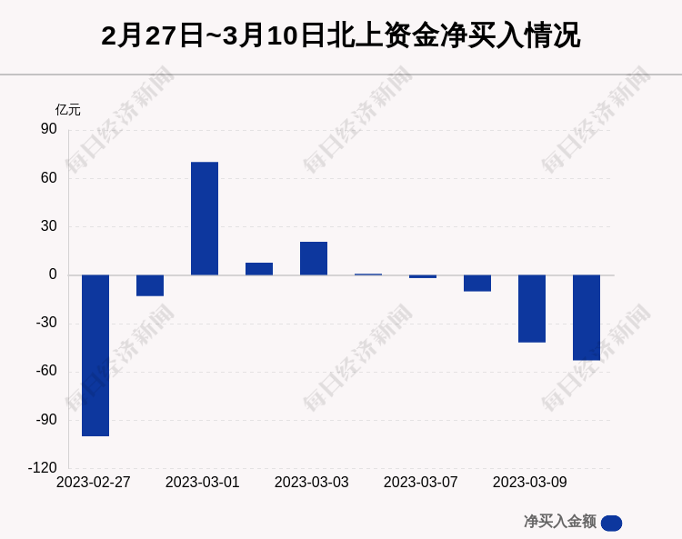 皇冠信用盘代理平台_每经操盘必知(晚间版)丨北向资金卖出52.9亿;买入中国联通3.9亿;龙虎榜抢筹易华录1.28亿;美股银行板块盘前普跌皇冠信用盘代理平台,硅谷银行跌近45%