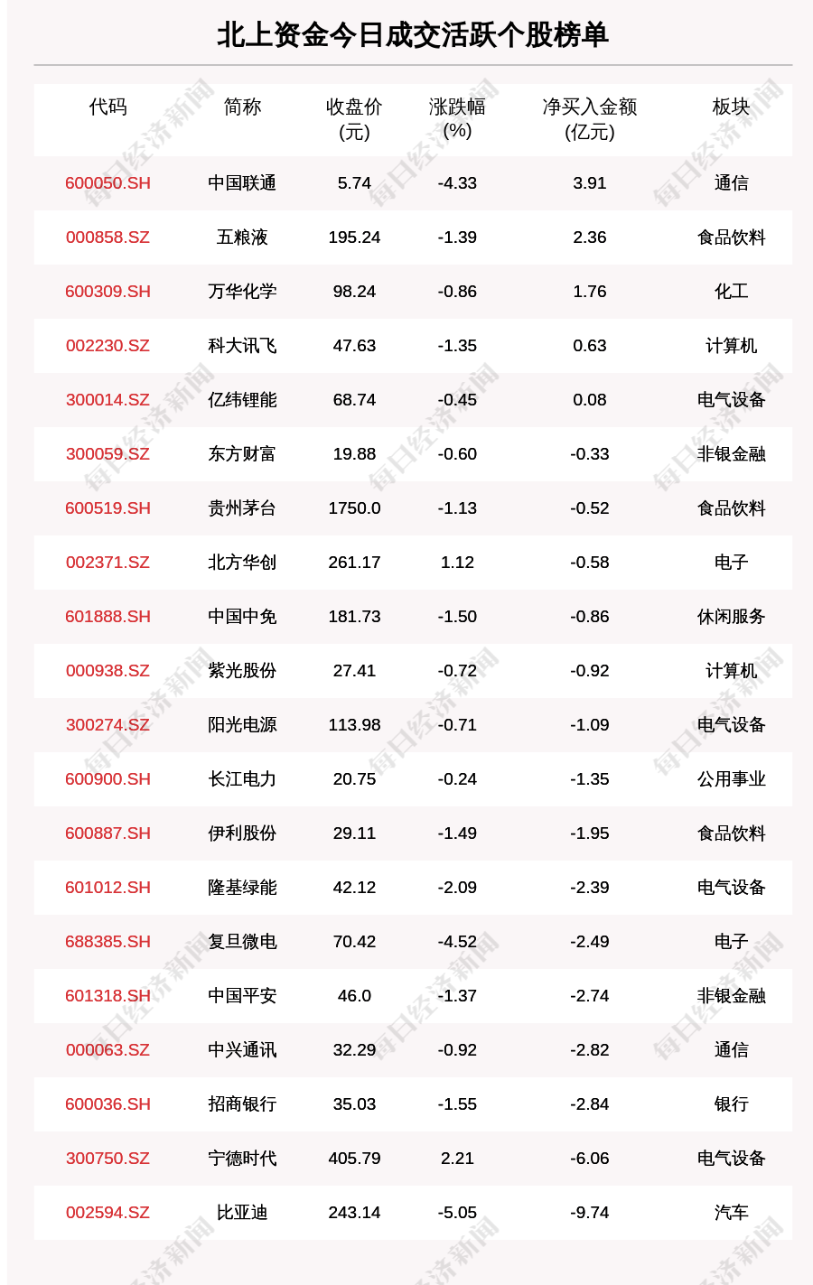 皇冠信用盘代理平台_每经操盘必知(晚间版)丨北向资金卖出52.9亿;买入中国联通3.9亿;龙虎榜抢筹易华录1.28亿;美股银行板块盘前普跌皇冠信用盘代理平台,硅谷银行跌近45%