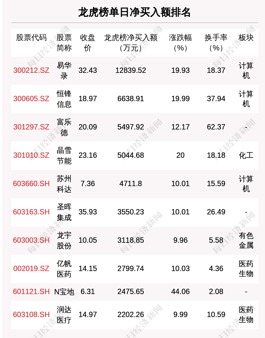 皇冠信用盘代理平台_每经操盘必知(晚间版)丨北向资金卖出52.9亿;买入中国联通3.9亿;龙虎榜抢筹易华录1.28亿;美股银行板块盘前普跌皇冠信用盘代理平台,硅谷银行跌近45%