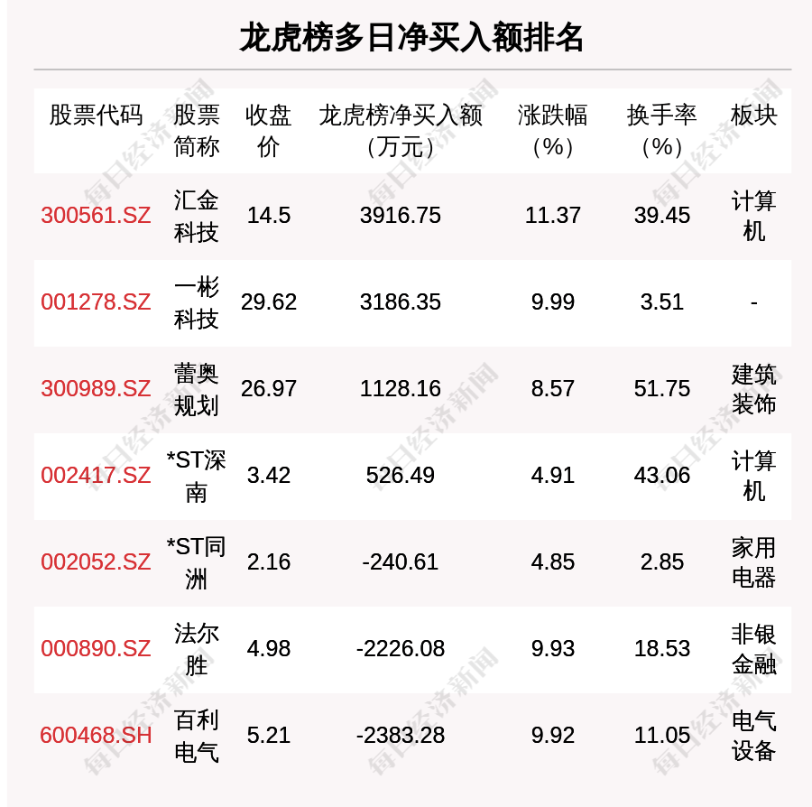 皇冠信用盘代理平台_每经操盘必知(晚间版)丨北向资金卖出52.9亿;买入中国联通3.9亿;龙虎榜抢筹易华录1.28亿;美股银行板块盘前普跌皇冠信用盘代理平台,硅谷银行跌近45%