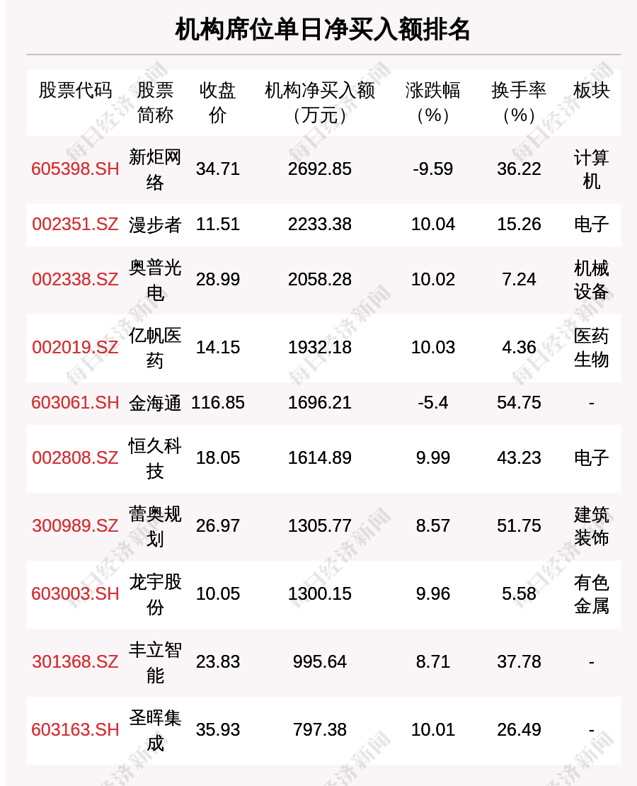皇冠信用盘代理平台_每经操盘必知(晚间版)丨北向资金卖出52.9亿;买入中国联通3.9亿;龙虎榜抢筹易华录1.28亿;美股银行板块盘前普跌皇冠信用盘代理平台,硅谷银行跌近45%