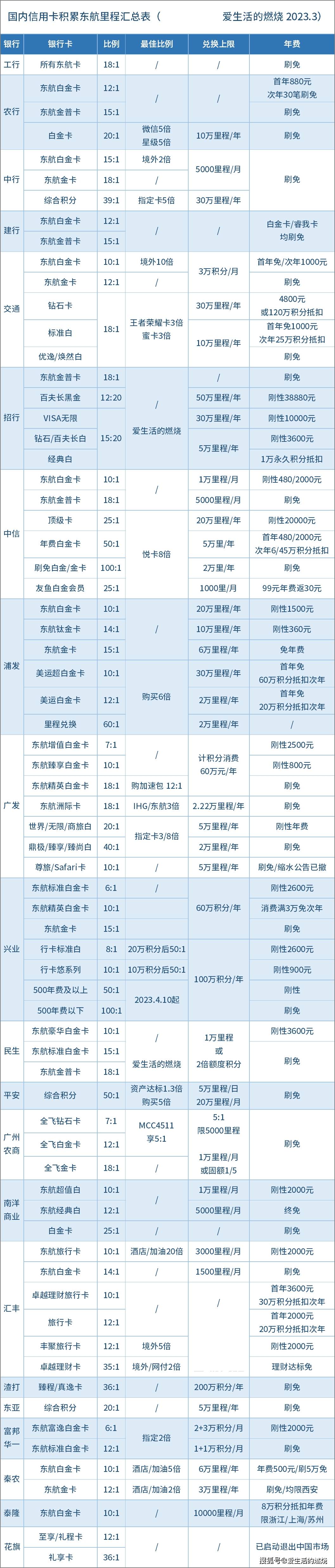 皇冠信用盘会员怎么开通_如何积累东航里程皇冠信用盘会员怎么开通?完整汇总表来了