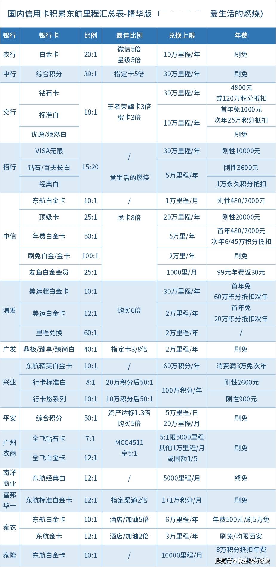 皇冠信用盘会员怎么开通_如何积累东航里程皇冠信用盘会员怎么开通?完整汇总表来了