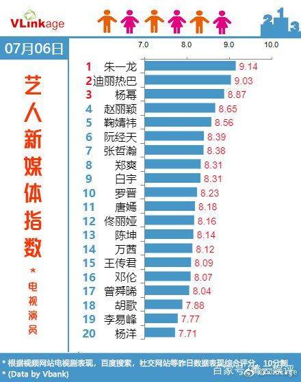 皇冠信用网登1,登2,登3出租_《我不是药神》中一人登榜皇冠信用网登1,登2,登3出租,朱一龙第1,迪丽热巴赶超杨幂?
