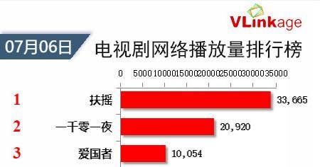 皇冠信用网登1,登2,登3出租_《我不是药神》中一人登榜皇冠信用网登1,登2,登3出租,朱一龙第1,迪丽热巴赶超杨幂?