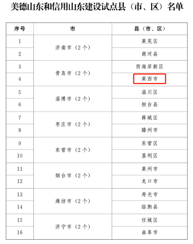 皇冠信用最新地址_莱西市入选美德山东和信用山东建设试点县(市、区)