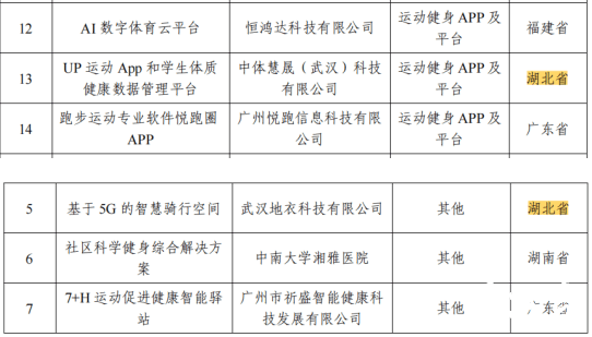 皇冠体育App下载_中部第一皇冠体育App下载!湖北4项目入选!2022年度智能体育典型案例名单公示