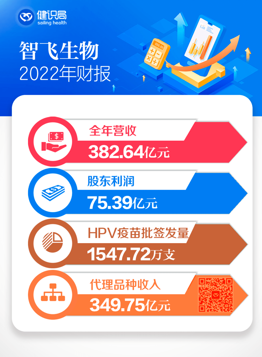 皇冠信用网代理占成_HPV疫苗销售占比超9成皇冠信用网代理占成,智飞生物却不愿只当代理商