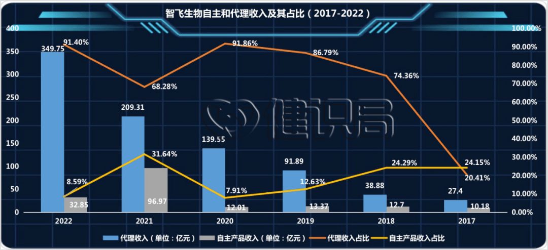 皇冠信用网代理占成_HPV疫苗销售占比超9成皇冠信用网代理占成,智飞生物却不愿只当代理商
