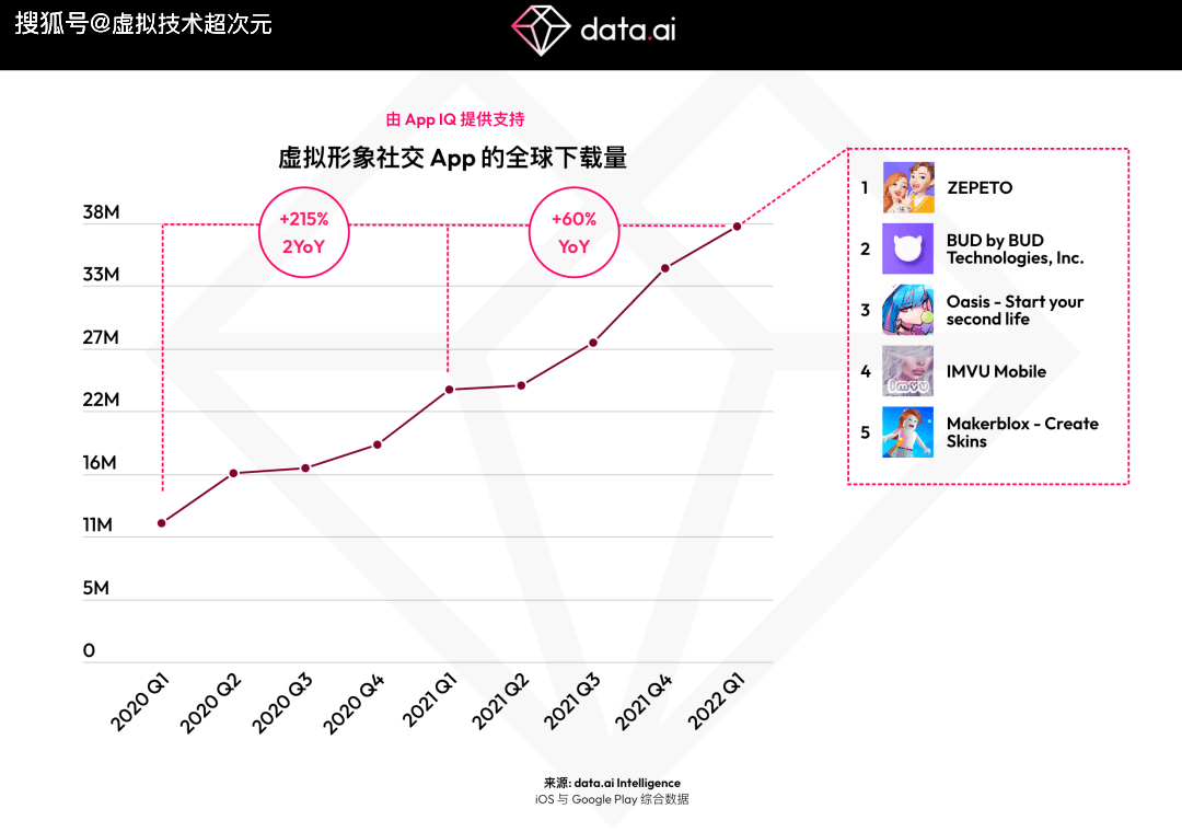 皇冠信用网APP下载_元宇宙APP下载皇冠信用网APP下载,虚拟形象社交 App下载量在两年内翻了三倍