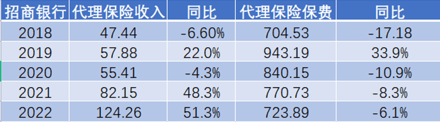 皇冠信用网代理占成_银行狠抓期交皇冠信用网代理占成,银保渠道卷起来!招行手续费暴增51.3%