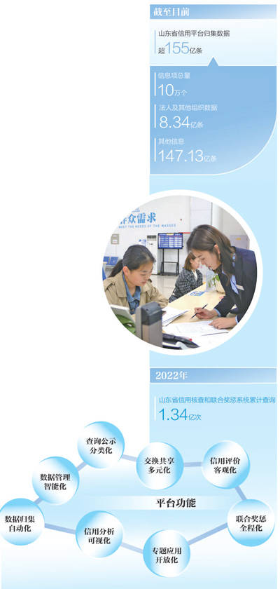 世界杯皇冠信用网平台_山东构建省市一体化公共信用信息平台 155亿条数据如何织成一张网(一线调研)