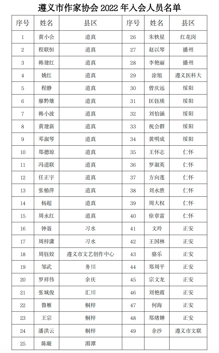 新2会员_49人“领证”了新2会员!遵义籍省、市级2022年作协新会员名单公布