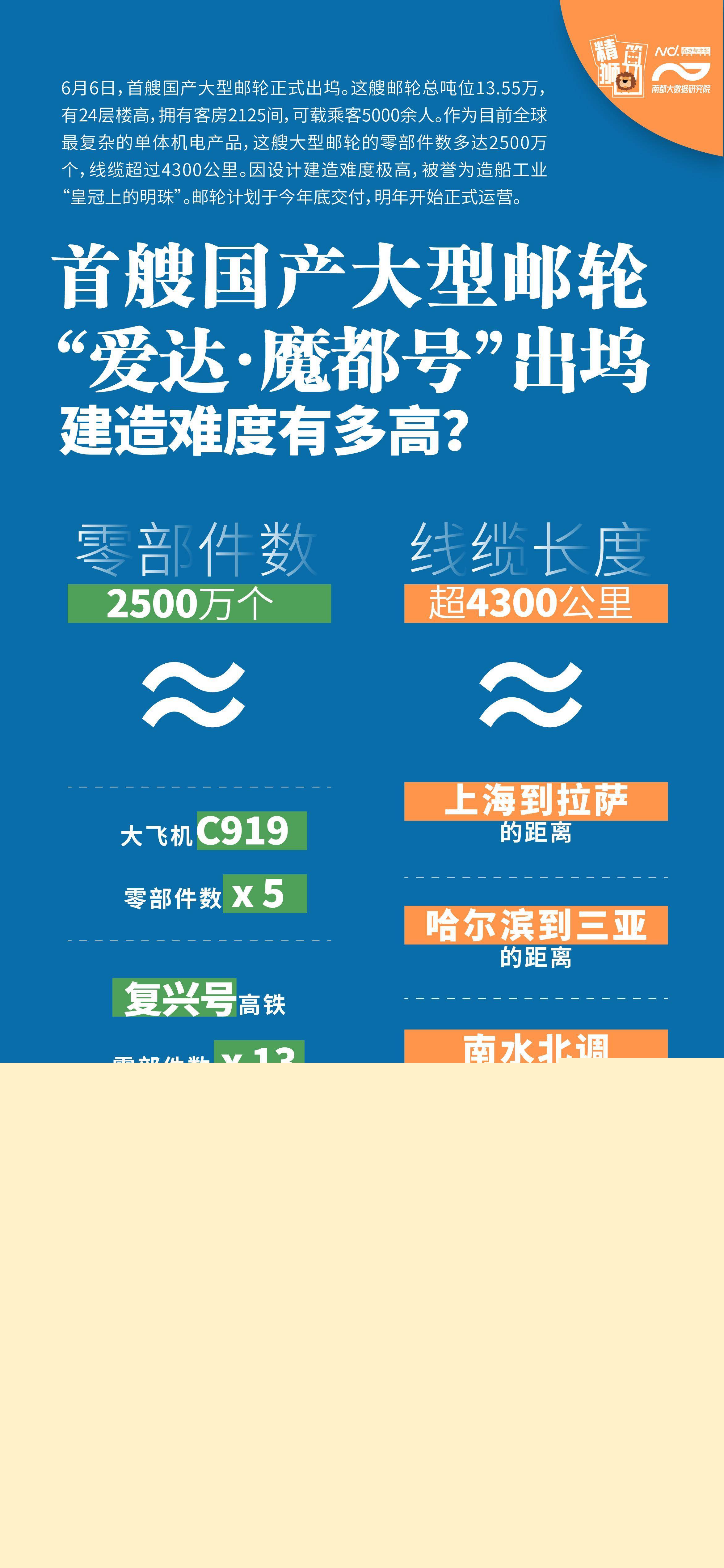 皇冠信用登1_出坞!首艘国产大型邮轮零件达2500万个皇冠信用登1,是C919五倍