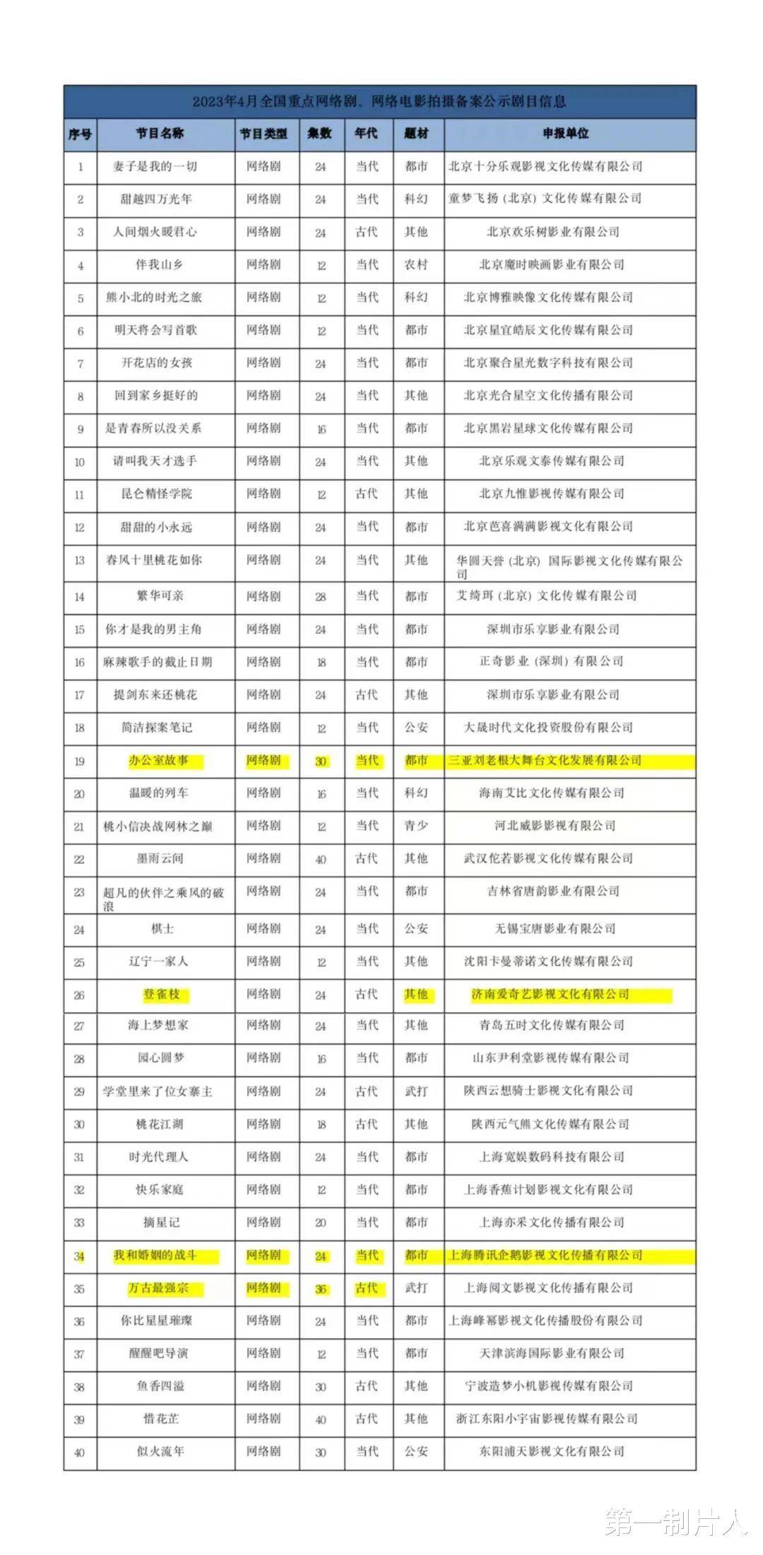皇冠信用网登2代理_4月网络影视备案:共98部皇冠信用网登2代理,爱优腾B站均有备案,《惜花芷》引期待