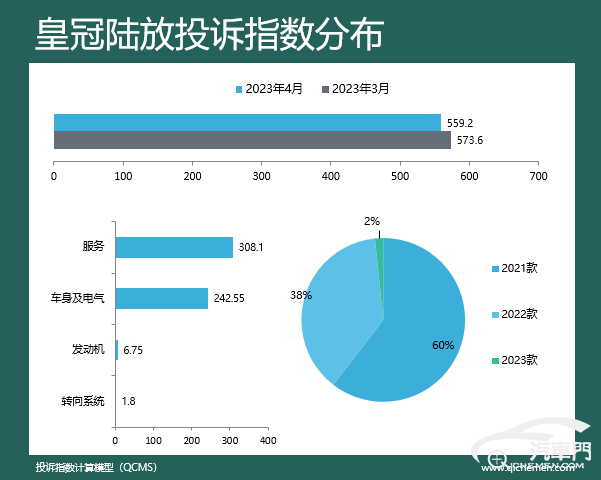 皇冠体育App下载_2023年4月车型投诉指数排行:降价也有错