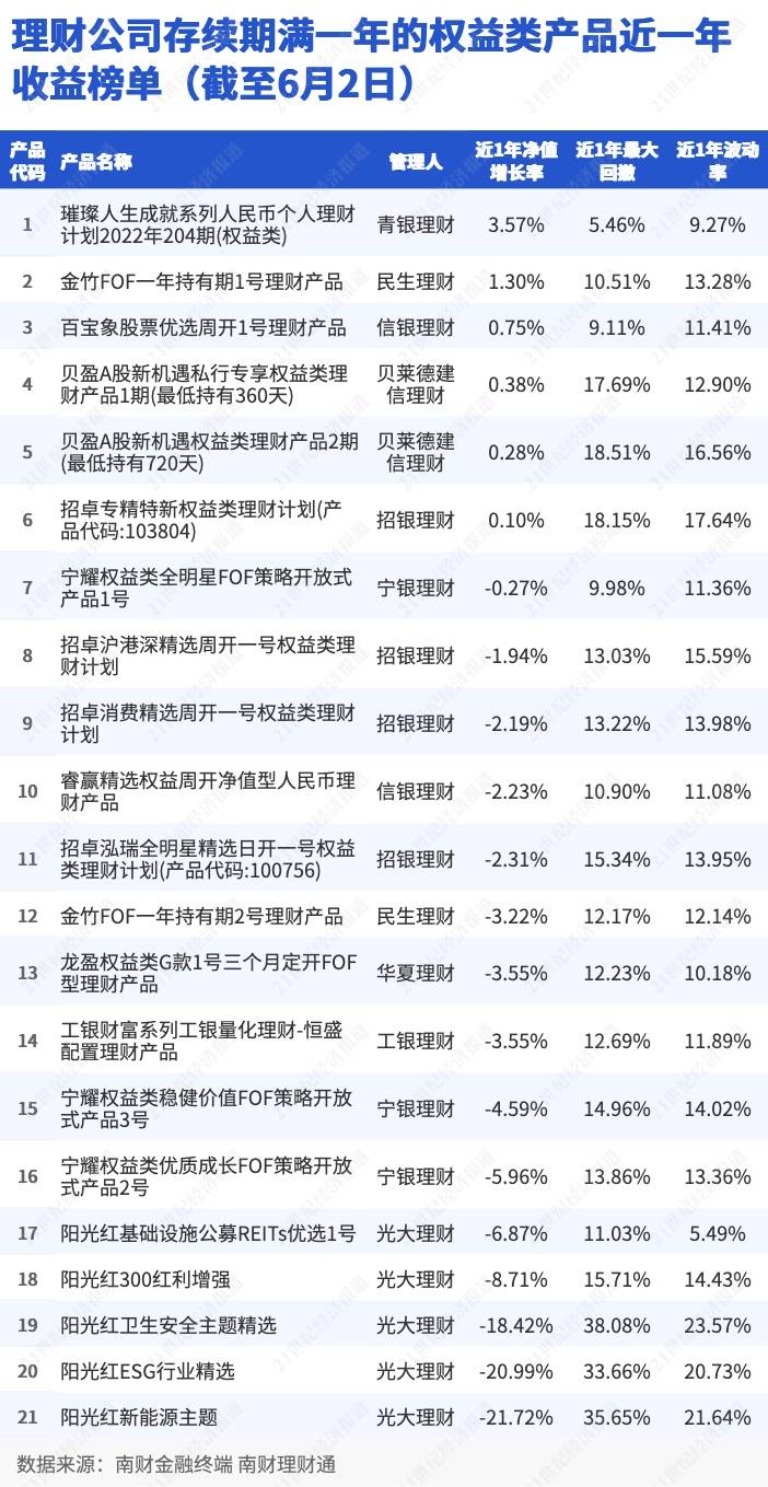 皇冠信用网登3_青银理财权益进击:收益唯一超3%登榜首|机警理财日报
