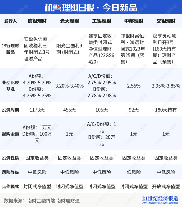 皇冠信用网登3_青银理财权益进击:收益唯一超3%登榜首|机警理财日报
