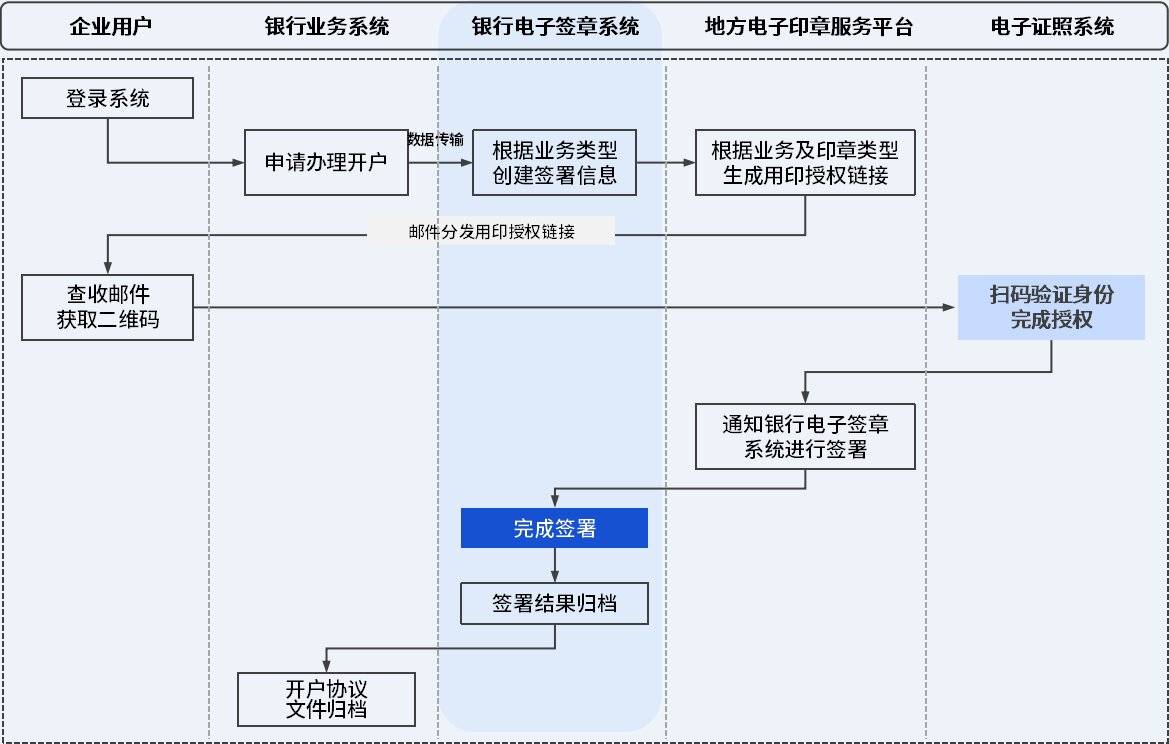 皇冠信用网在线开户_契约锁助力企业银行开户网上办:精简办事手续皇冠信用网在线开户,半小时内办结