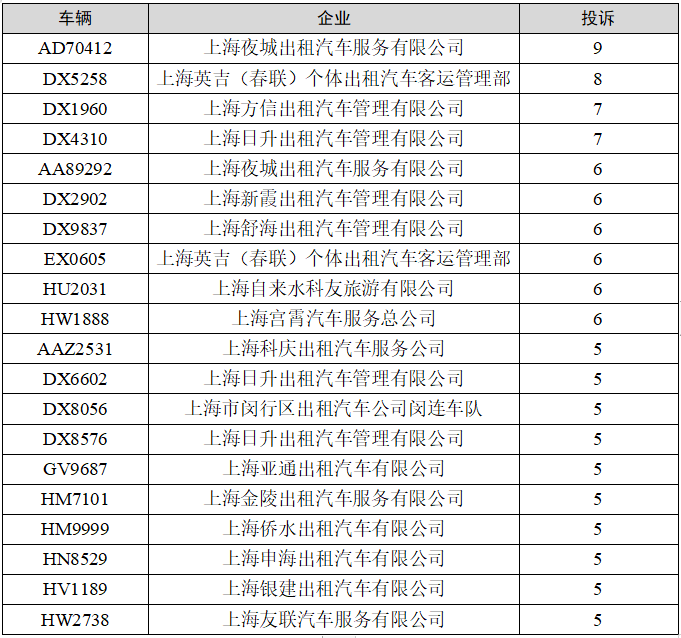 皇冠信用网平台出租_【监管】上海一季度巡游出租汽车、网约车平台投诉排名出炉皇冠信用网平台出租,这些企业、平台被投诉最多→