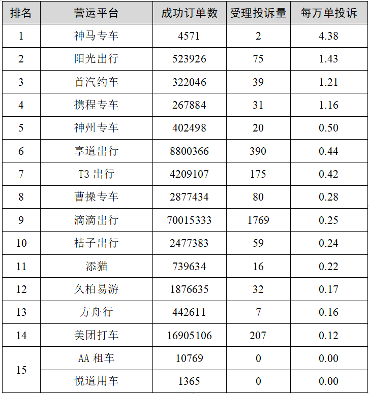 皇冠信用网平台出租_【监管】上海一季度巡游出租汽车、网约车平台投诉排名出炉皇冠信用网平台出租,这些企业、平台被投诉最多→