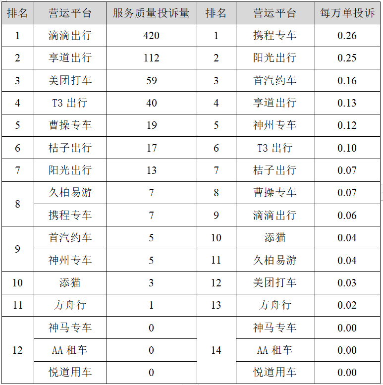 皇冠信用网平台出租_【监管】上海一季度巡游出租汽车、网约车平台投诉排名出炉皇冠信用网平台出租,这些企业、平台被投诉最多→