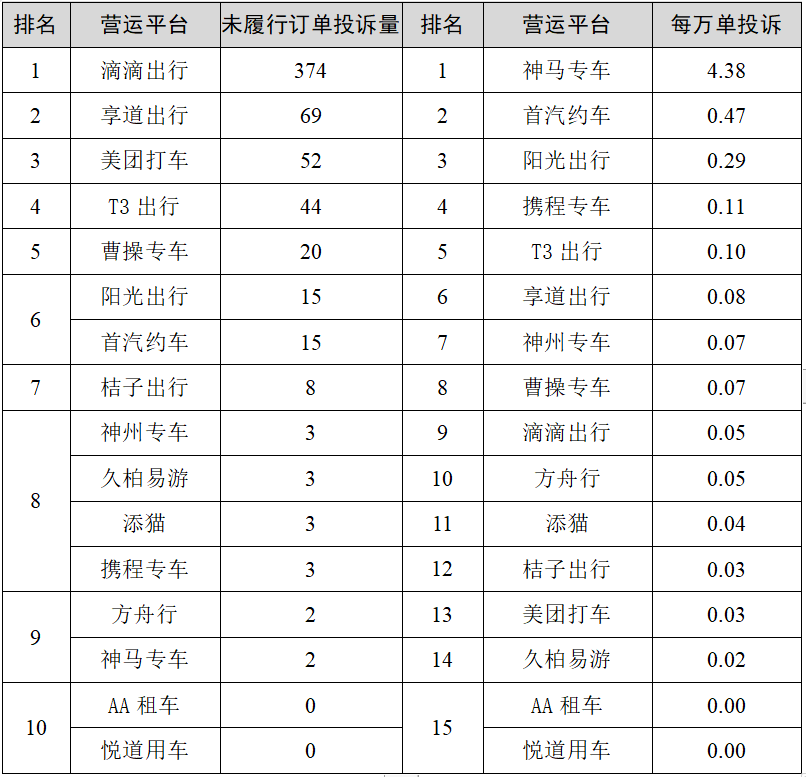 皇冠信用网平台出租_【监管】上海一季度巡游出租汽车、网约车平台投诉排名出炉皇冠信用网平台出租,这些企业、平台被投诉最多→