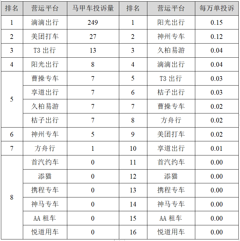 皇冠信用网平台出租_【监管】上海一季度巡游出租汽车、网约车平台投诉排名出炉皇冠信用网平台出租,这些企业、平台被投诉最多→