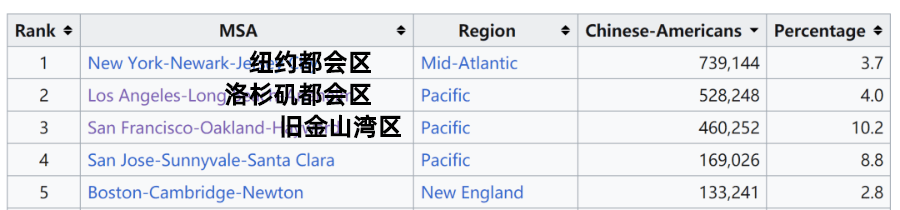 皇冠信用网最高占成_华人占比超20%皇冠信用网最高占成,旧金山为何成美国华人比例最高的城市?