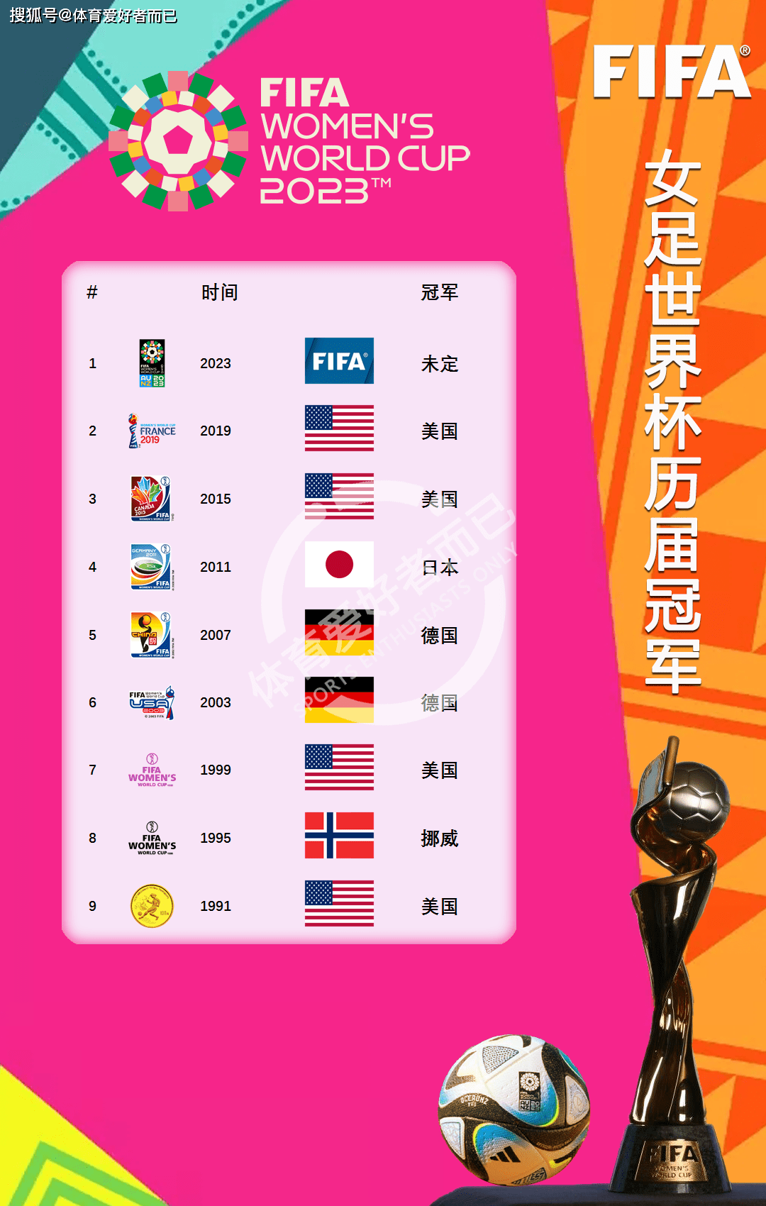 好世界杯历届冠军是谁_女足世界杯历届冠军好世界杯历届冠军是谁,美国女足四次问鼎