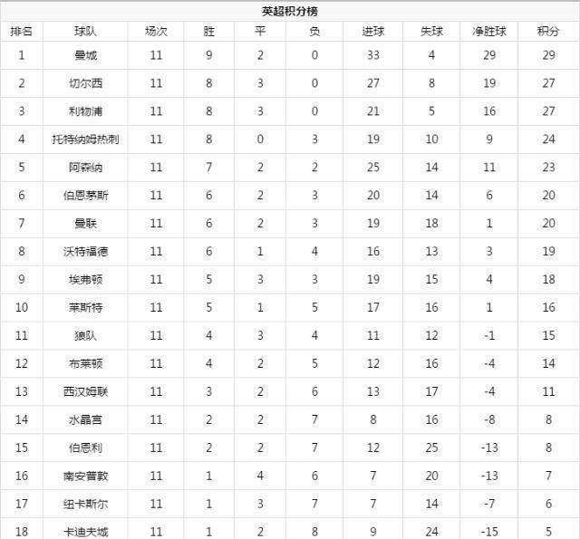 五大联赛积分榜_曼城狂胜高居榜首五大联赛积分榜,五大联赛积分榜