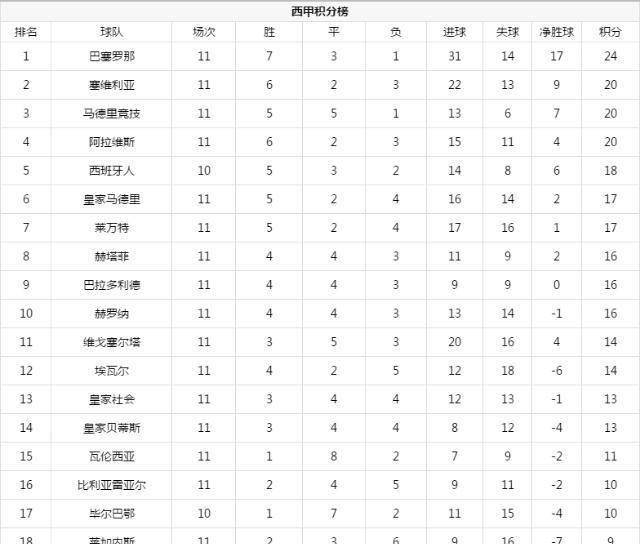 五大联赛积分榜_曼城狂胜高居榜首五大联赛积分榜,五大联赛积分榜