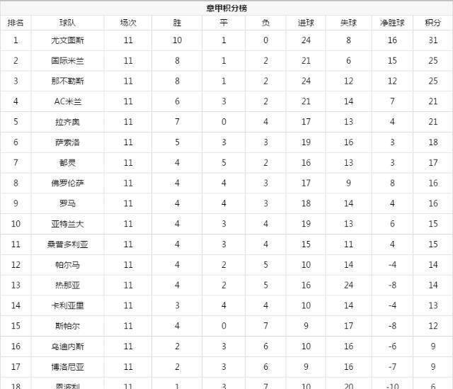 五大联赛积分榜_曼城狂胜高居榜首五大联赛积分榜,五大联赛积分榜