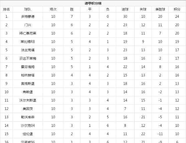 五大联赛积分榜_曼城狂胜高居榜首五大联赛积分榜,五大联赛积分榜