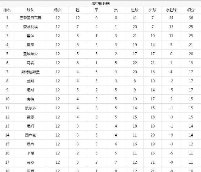 五大联赛积分榜_曼城狂胜高居榜首五大联赛积分榜,五大联赛积分榜