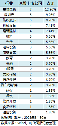 皇冠信用网最高占成_A股上半年54家公司跌幅达四成:生物医药占比最高皇冠信用网最高占成,这8家公司跌到将退市