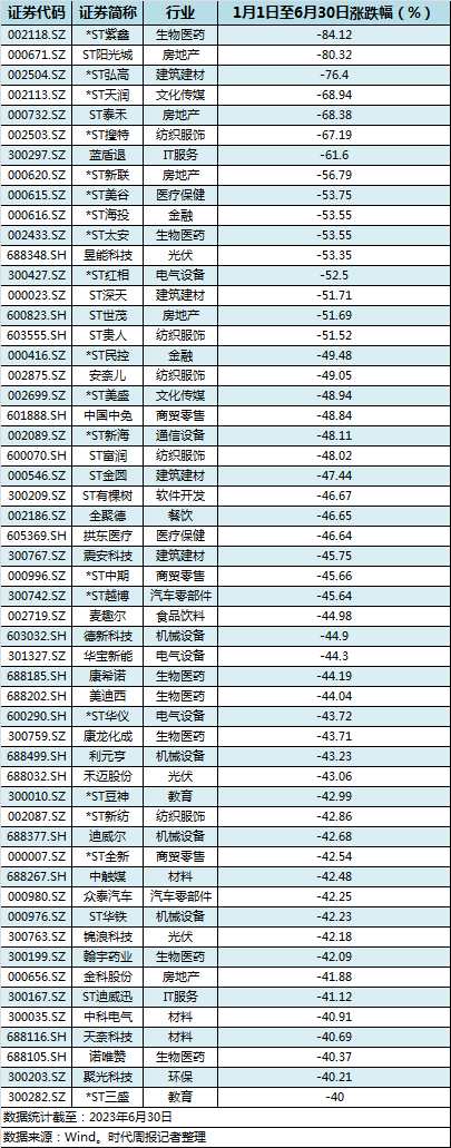 皇冠信用网最高占成_A股上半年54家公司跌幅达四成:生物医药占比最高皇冠信用网最高占成,这8家公司跌到将退市