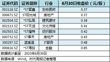皇冠信用网最高占成_A股上半年54家公司跌幅达四成:生物医药占比最高皇冠信用网最高占成,这8家公司跌到将退市