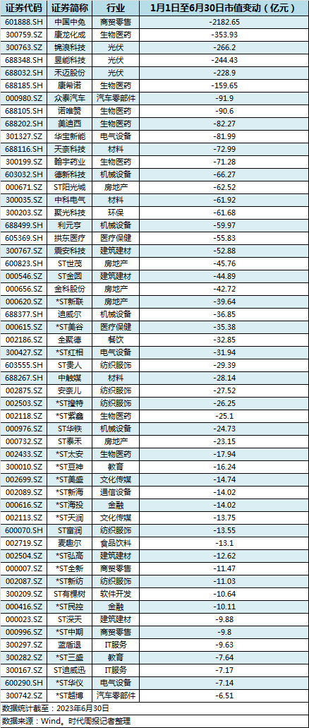 皇冠信用网最高占成_A股上半年54家公司跌幅达四成:生物医药占比最高皇冠信用网最高占成,这8家公司跌到将退市