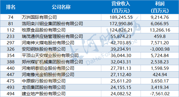 皇冠信用网登1_漯河1家登榜皇冠信用网登1!最新中国上市公司500强出炉