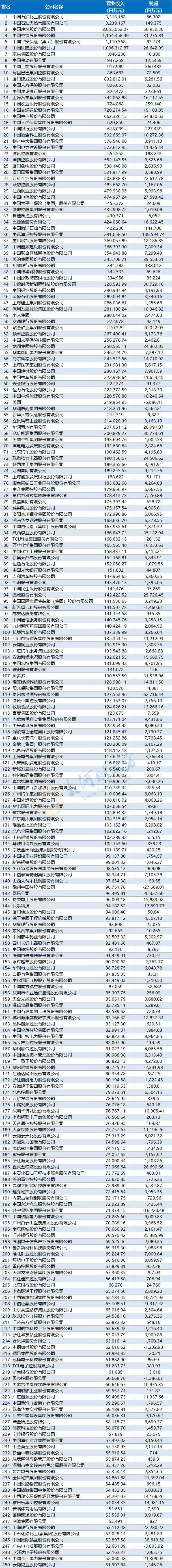 皇冠信用网登1_漯河1家登榜皇冠信用网登1!最新中国上市公司500强出炉