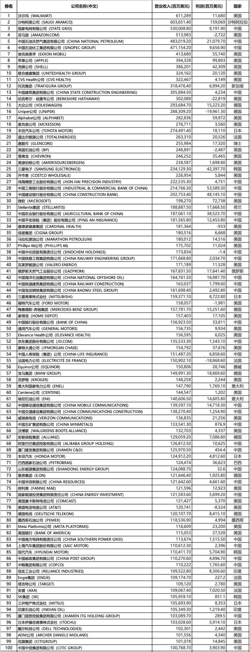 皇冠信用网登1,登2,登3出租_世界500强皇冠信用网登1,登2,登3出租!苏州3家企业再登榜