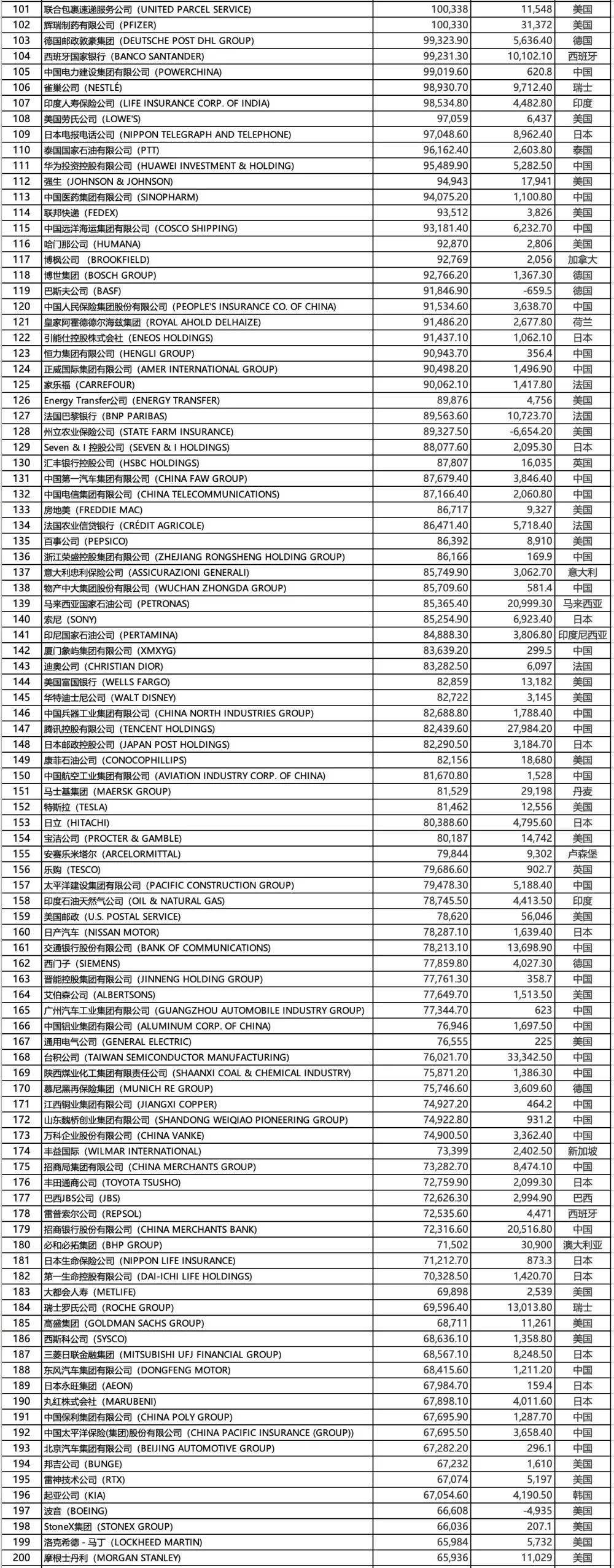 皇冠信用网登1,登2,登3出租_世界500强皇冠信用网登1,登2,登3出租!苏州3家企业再登榜