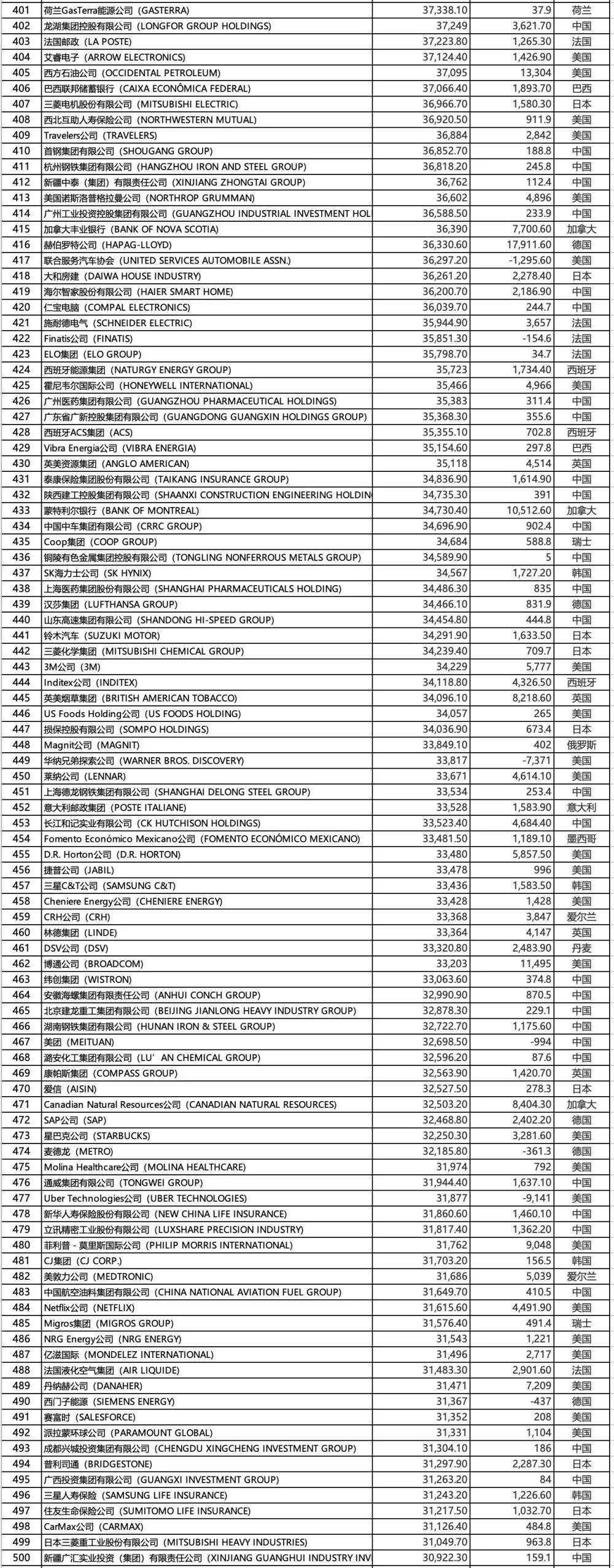皇冠信用网登1,登2,登3出租_世界500强皇冠信用网登1,登2,登3出租!苏州3家企业再登榜