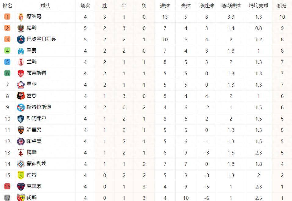 法甲积分榜_法甲最新积分榜:大巴黎2-3不敌尼斯法甲积分榜,暂时排名法甲积分榜第三