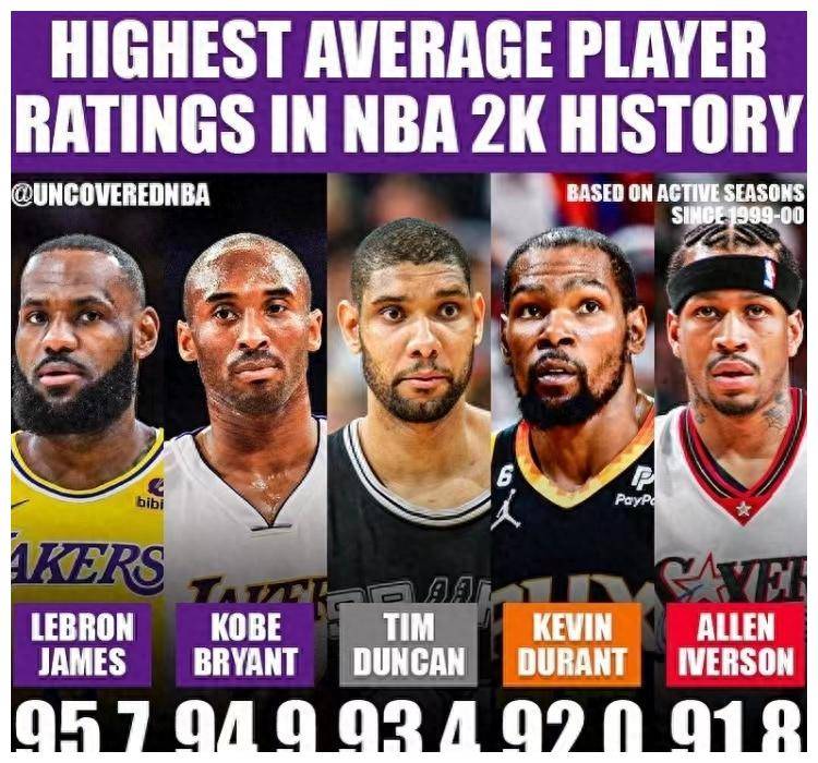nba无加时最高比分_美媒晒NBA2K能力值平均分最高的5位球员:杜兰特第4nba无加时最高比分,无冕王上榜