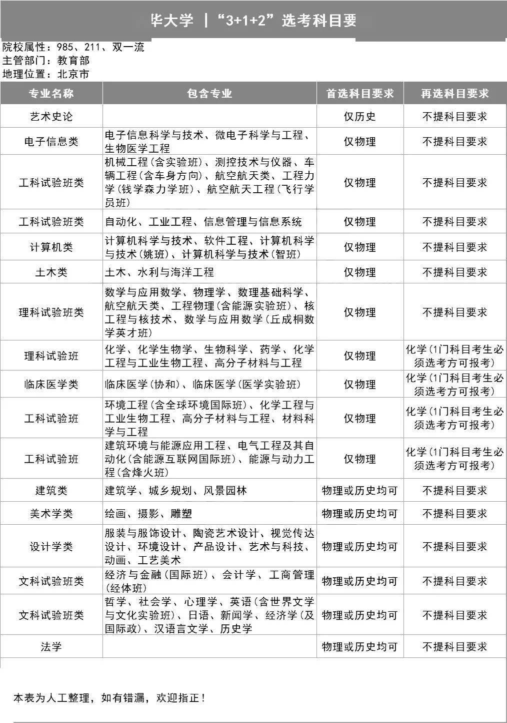 新2备用网址_新高一关注!985、211高校“3+1+2”选科要求最全汇总新2备用网址,收藏备用